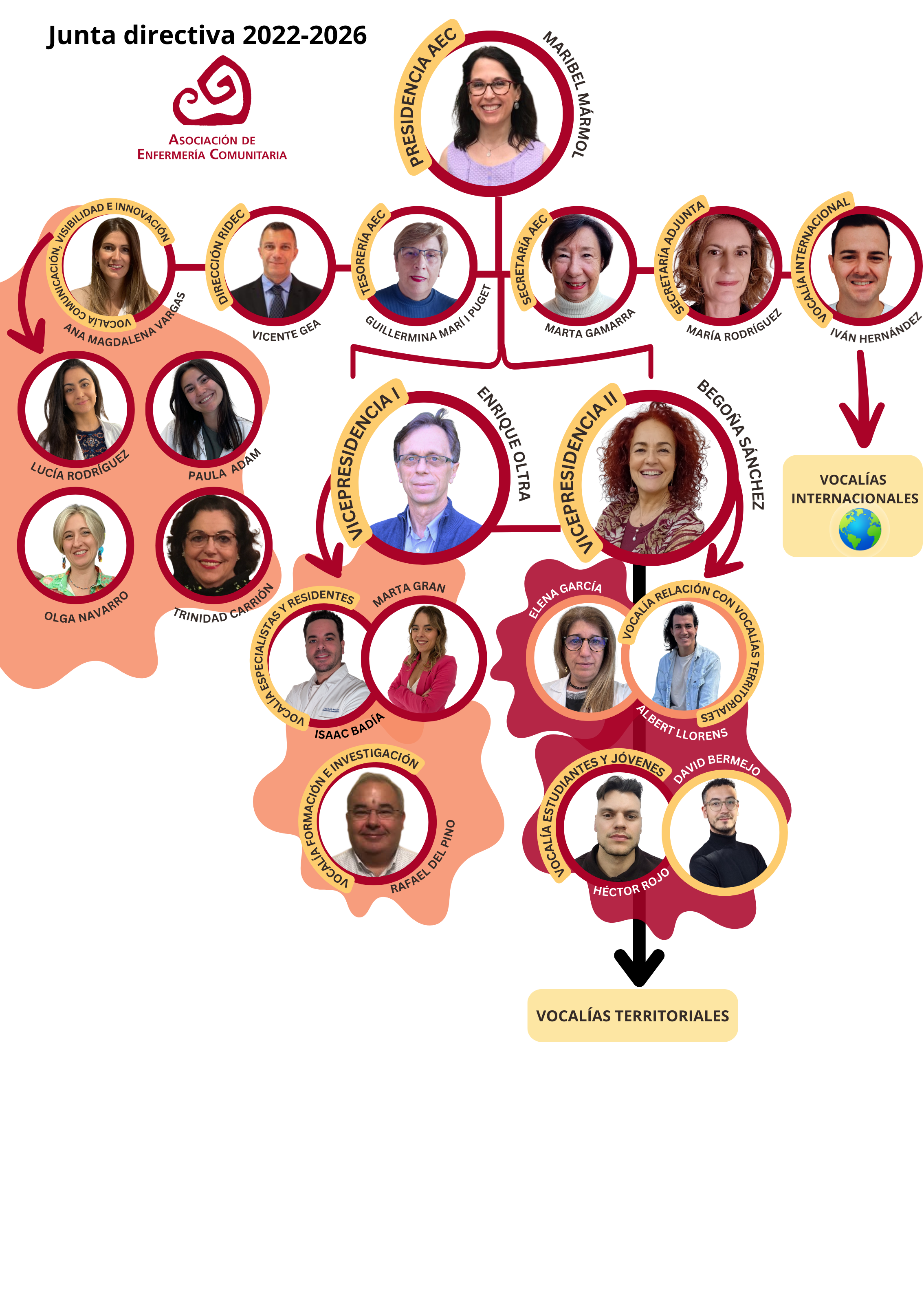 Organigrama JD 2022 2026